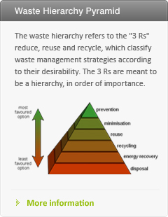 Waste Hierarchy Pyramid