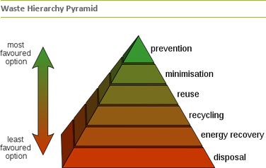 Waste Hierarchy Pyramid